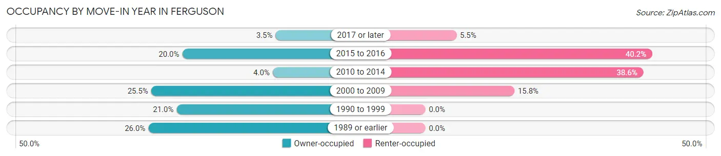 Occupancy by Move-In Year in Ferguson
