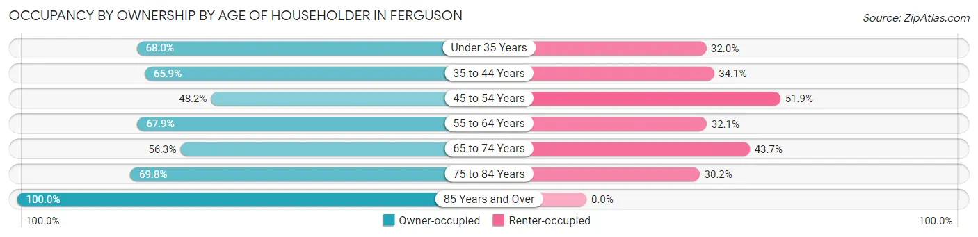 Occupancy by Ownership by Age of Householder in Ferguson