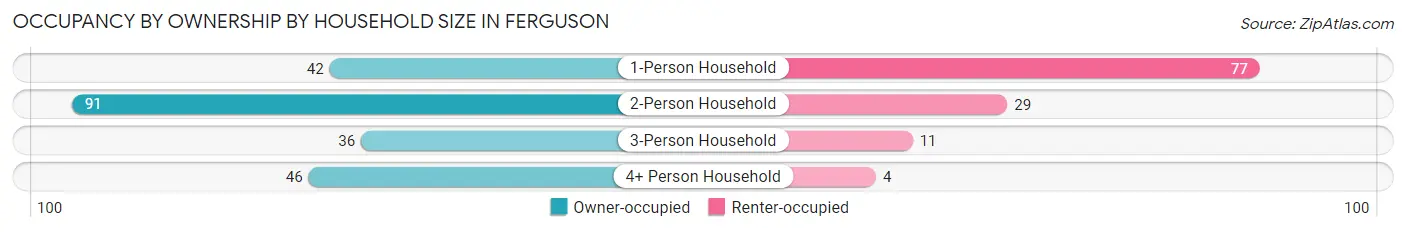 Occupancy by Ownership by Household Size in Ferguson