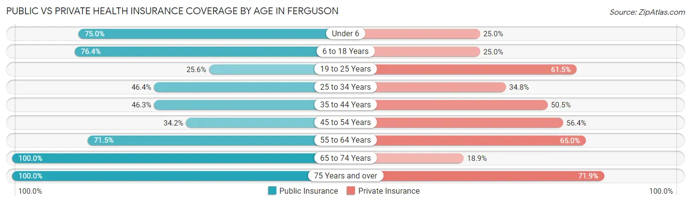 Public vs Private Health Insurance Coverage by Age in Ferguson