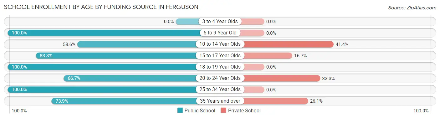 School Enrollment by Age by Funding Source in Ferguson