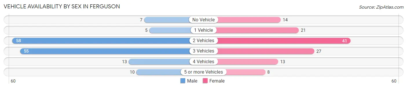 Vehicle Availability by Sex in Ferguson