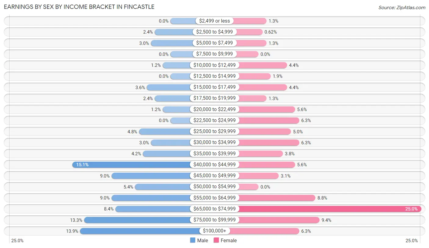 Earnings by Sex by Income Bracket in Fincastle