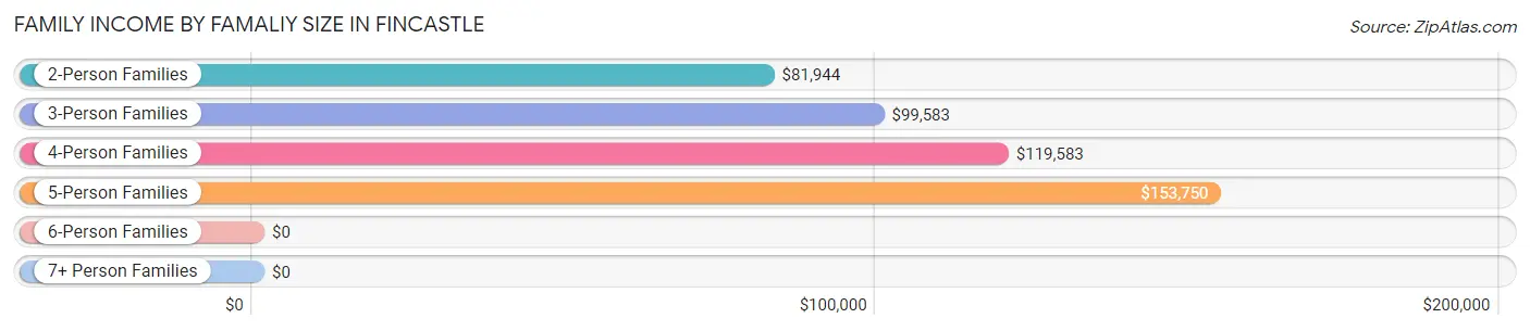 Family Income by Famaliy Size in Fincastle