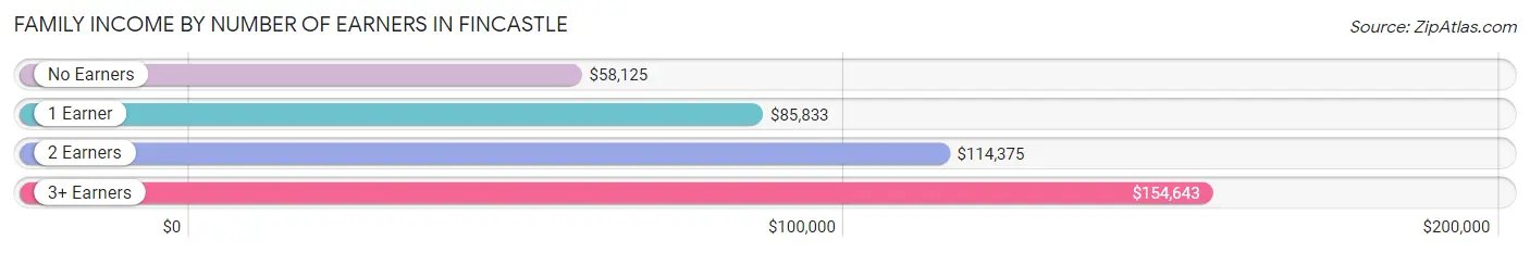 Family Income by Number of Earners in Fincastle