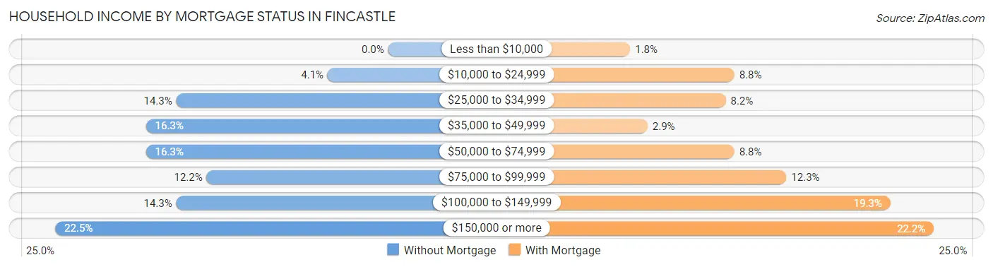 Household Income by Mortgage Status in Fincastle