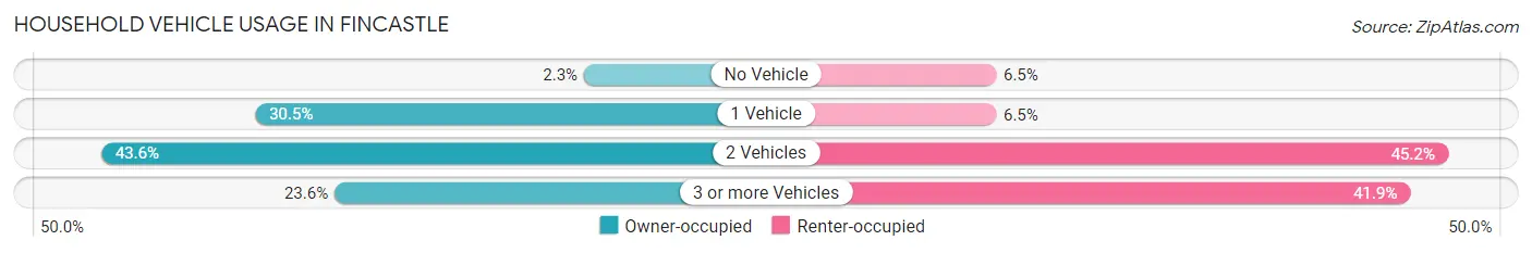 Household Vehicle Usage in Fincastle