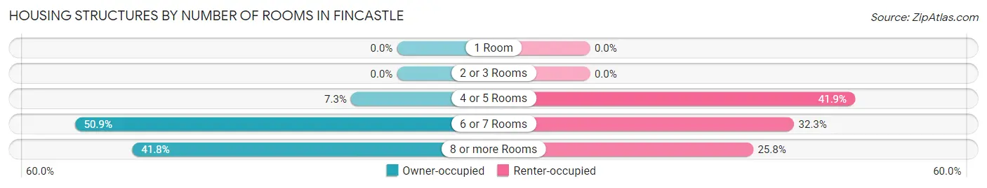 Housing Structures by Number of Rooms in Fincastle