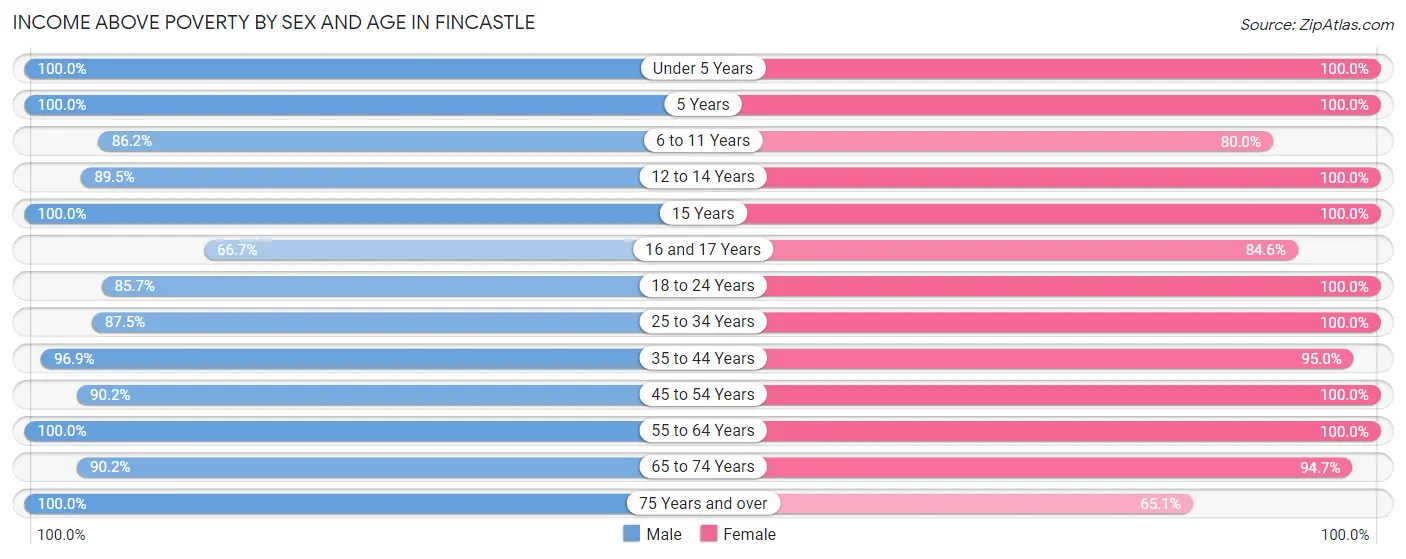 Income Above Poverty by Sex and Age in Fincastle