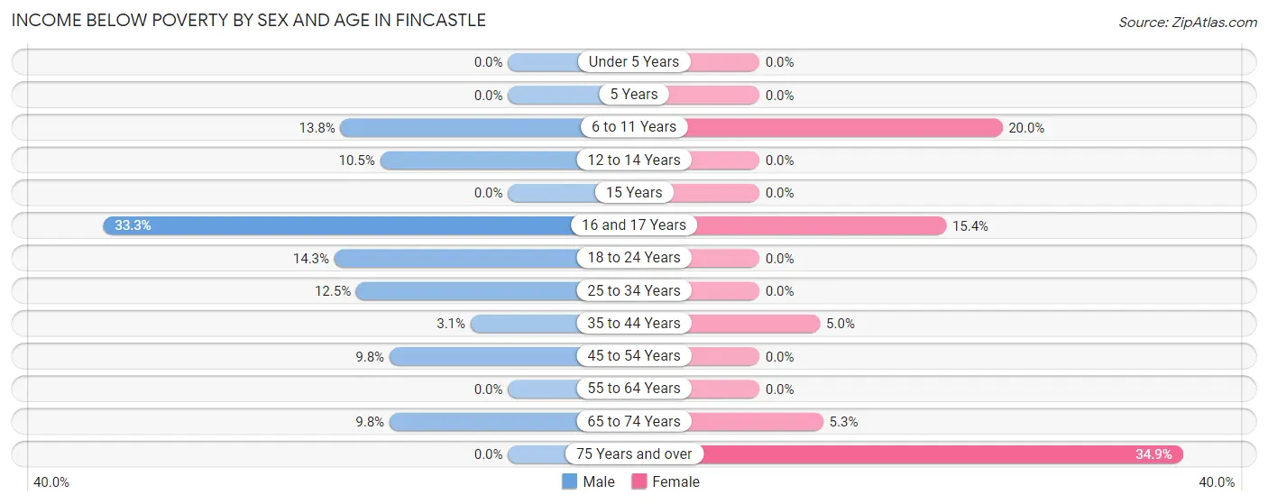 Income Below Poverty by Sex and Age in Fincastle