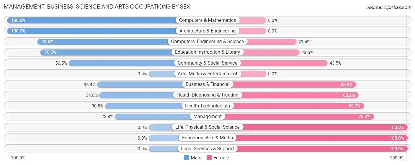 Management, Business, Science and Arts Occupations by Sex in Fincastle
