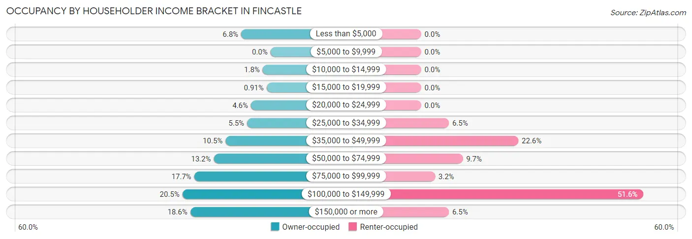 Occupancy by Householder Income Bracket in Fincastle