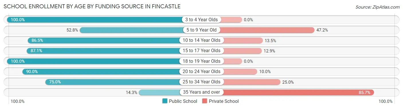 School Enrollment by Age by Funding Source in Fincastle
