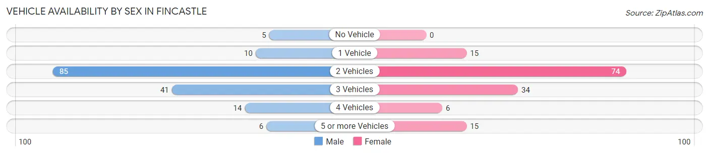 Vehicle Availability by Sex in Fincastle
