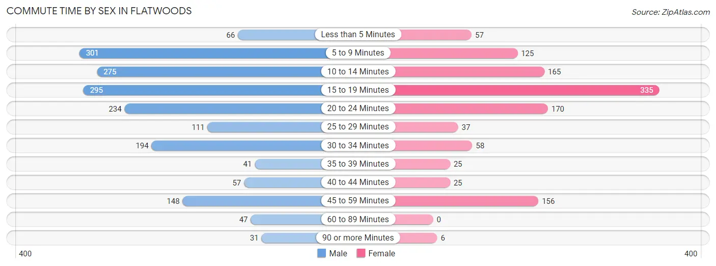 Commute Time by Sex in Flatwoods