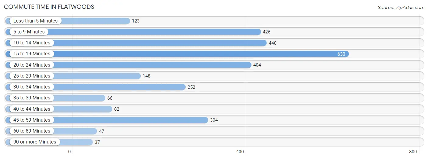 Commute Time in Flatwoods