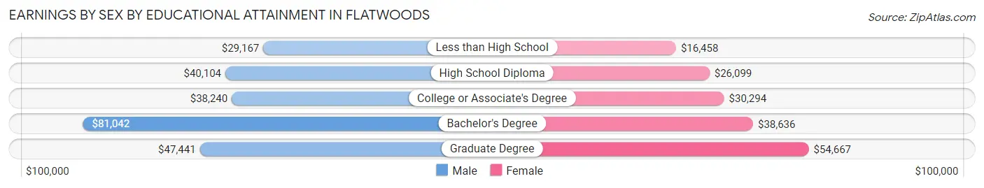 Earnings by Sex by Educational Attainment in Flatwoods