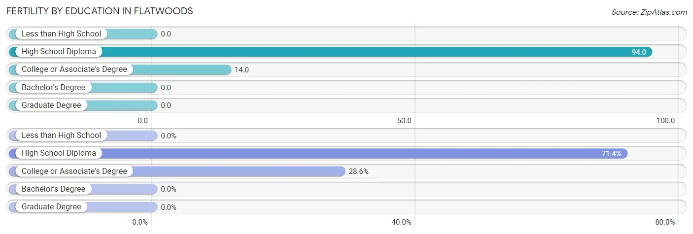 Female Fertility by Education Attainment in Flatwoods