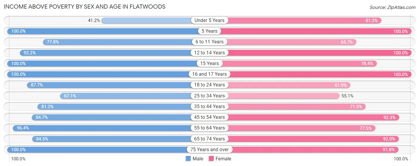 Income Above Poverty by Sex and Age in Flatwoods