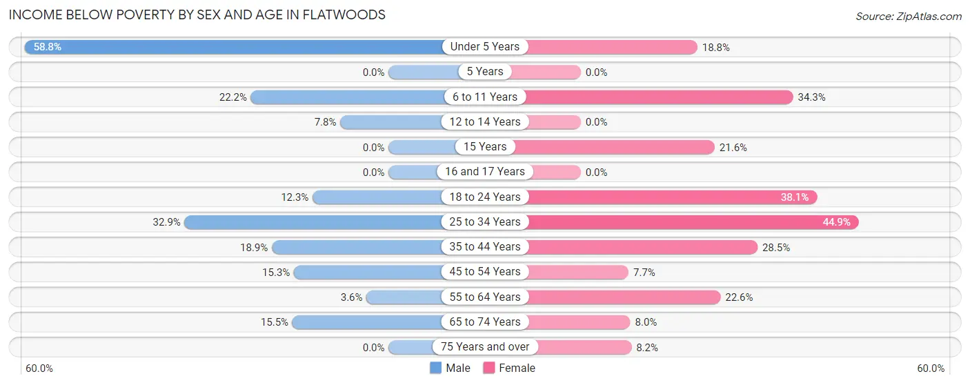 Income Below Poverty by Sex and Age in Flatwoods
