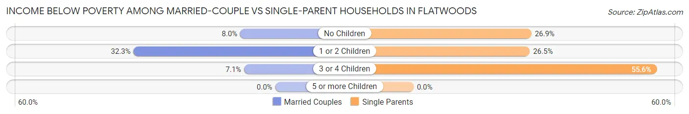 Income Below Poverty Among Married-Couple vs Single-Parent Households in Flatwoods
