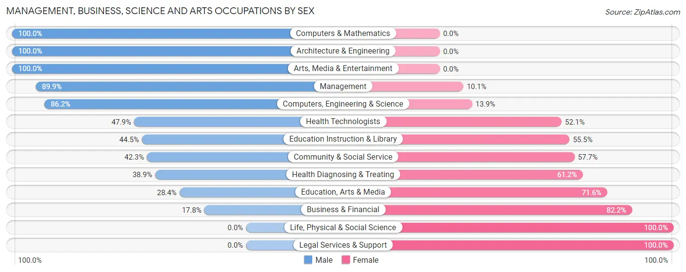 Management, Business, Science and Arts Occupations by Sex in Flatwoods