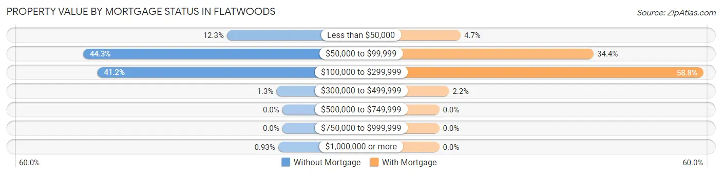 Property Value by Mortgage Status in Flatwoods