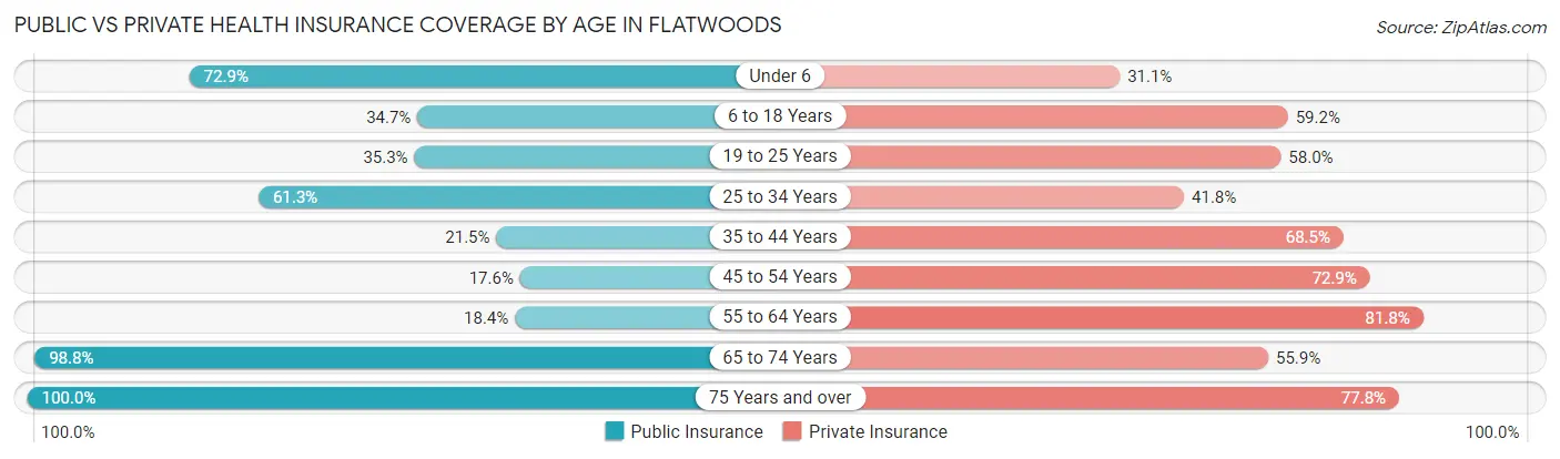 Public vs Private Health Insurance Coverage by Age in Flatwoods