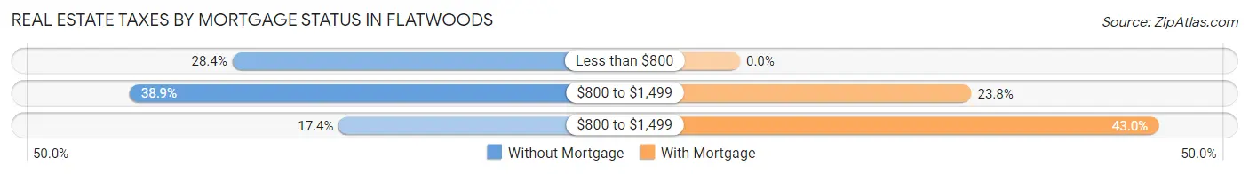 Real Estate Taxes by Mortgage Status in Flatwoods