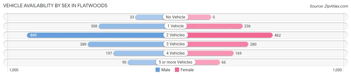 Vehicle Availability by Sex in Flatwoods