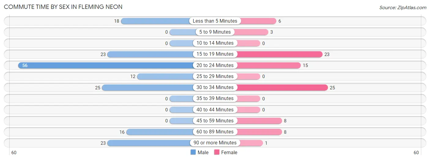 Commute Time by Sex in Fleming Neon