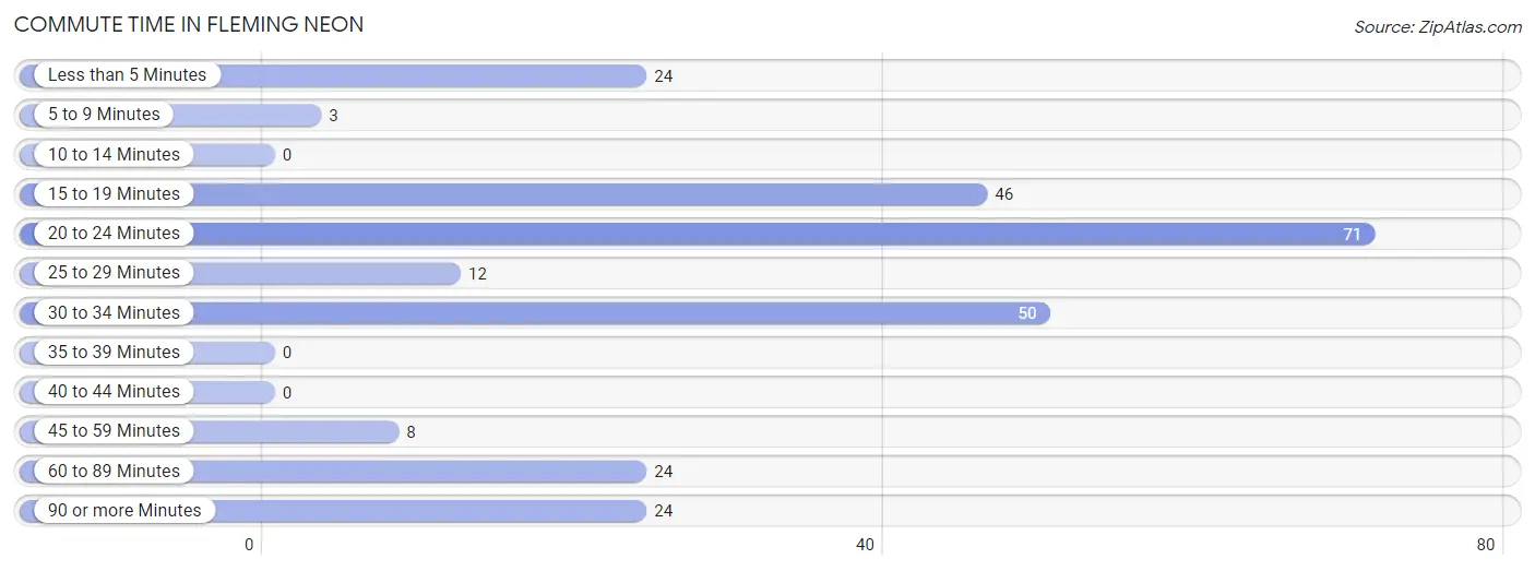 Commute Time in Fleming Neon