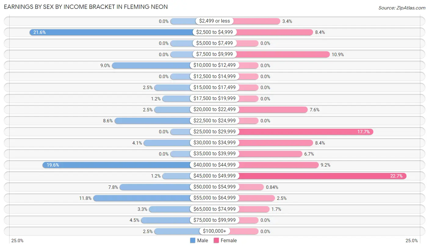 Earnings by Sex by Income Bracket in Fleming Neon