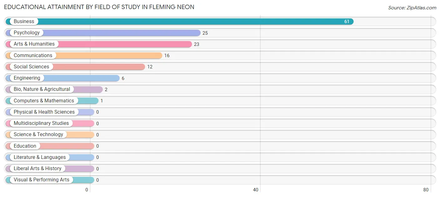 Educational Attainment by Field of Study in Fleming Neon
