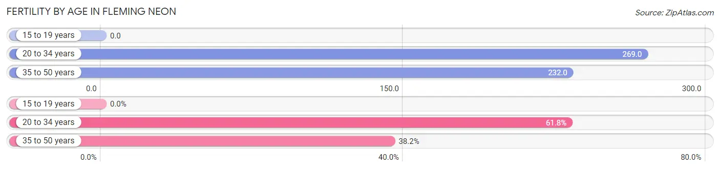 Female Fertility by Age in Fleming Neon