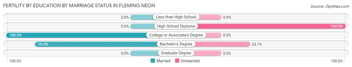 Female Fertility by Education by Marriage Status in Fleming Neon