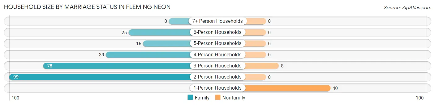 Household Size by Marriage Status in Fleming Neon