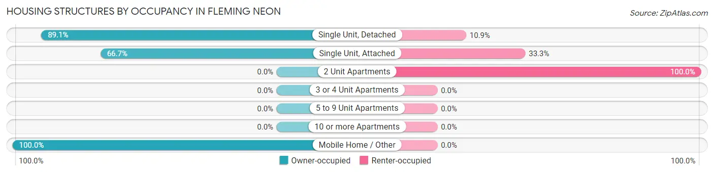 Housing Structures by Occupancy in Fleming Neon