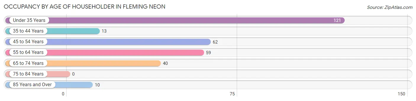 Occupancy by Age of Householder in Fleming Neon