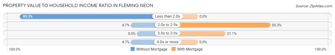 Property Value to Household Income Ratio in Fleming Neon