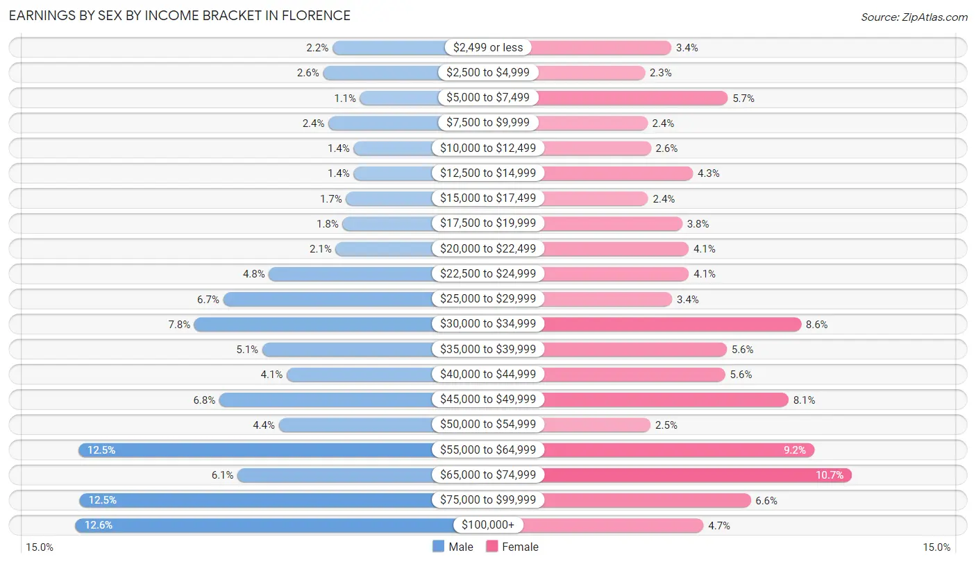 Earnings by Sex by Income Bracket in Florence