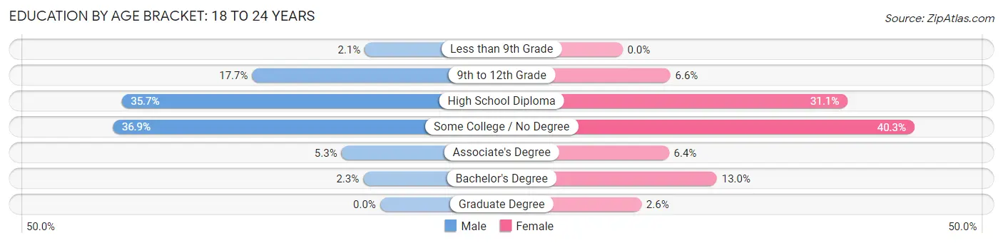 Education By Age Bracket in Florence: 18 to 24 Years
