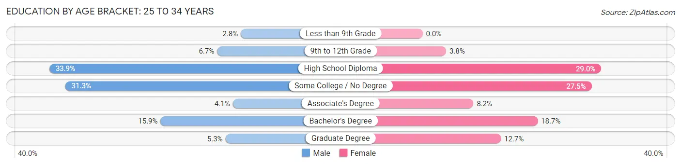 Education By Age Bracket in Florence: 25 to 34 Years