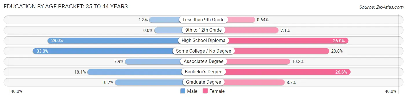 Education By Age Bracket in Florence: 35 to 44 Years