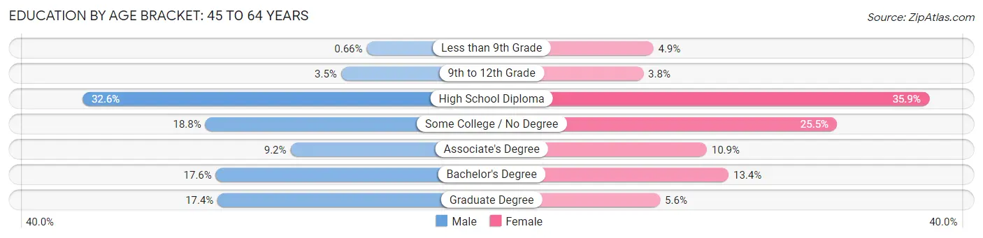 Education By Age Bracket in Florence: 45 to 64 Years
