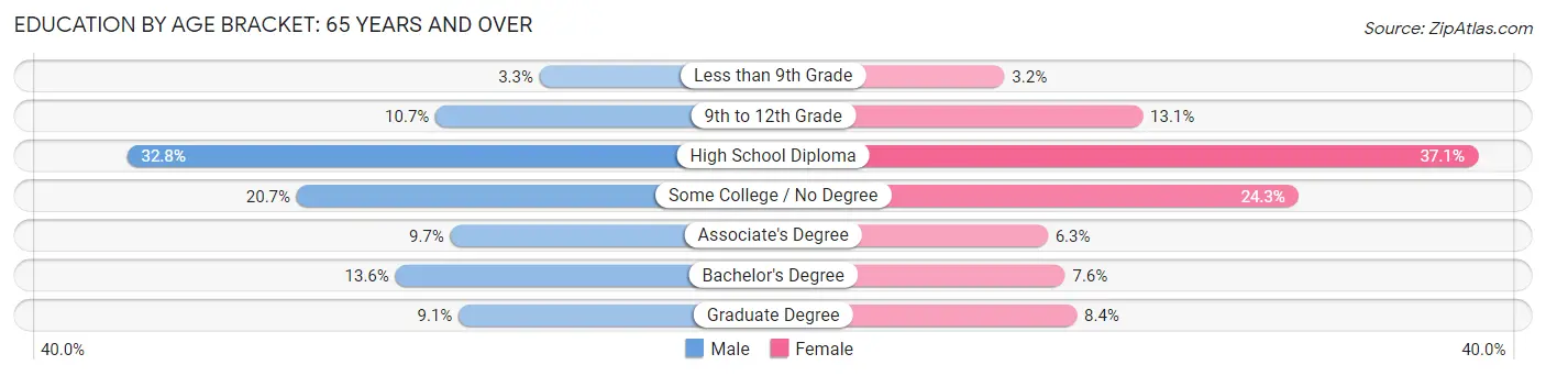 Education By Age Bracket in Florence: 65 Years and over