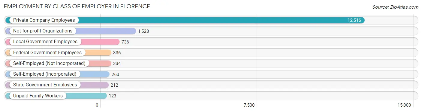 Employment by Class of Employer in Florence