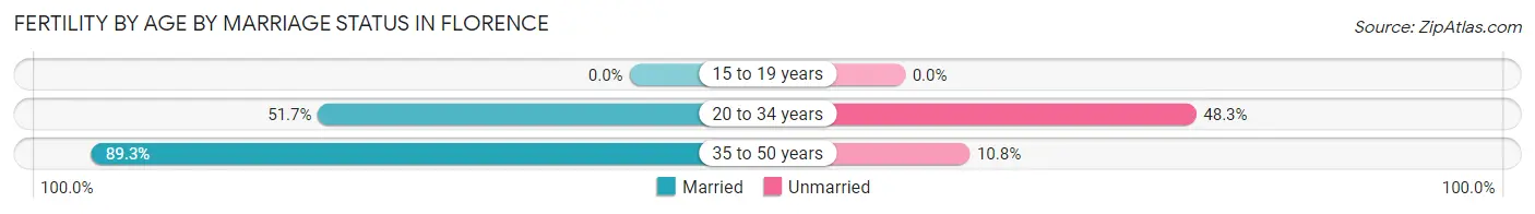 Female Fertility by Age by Marriage Status in Florence