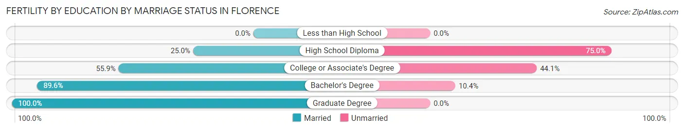 Female Fertility by Education by Marriage Status in Florence