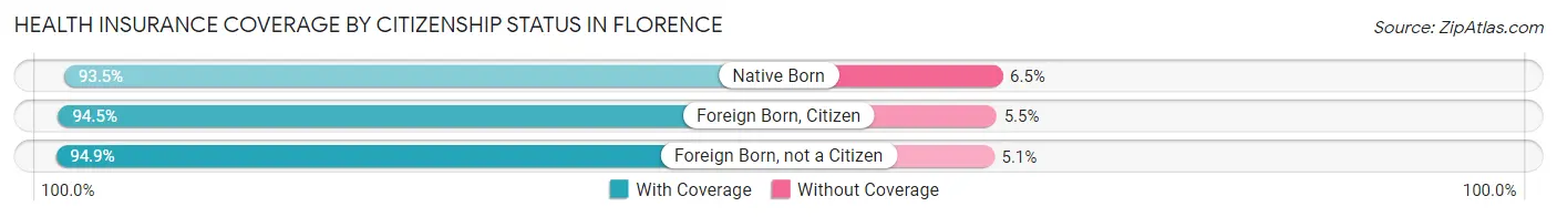 Health Insurance Coverage by Citizenship Status in Florence
